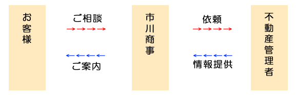 物件のご案内